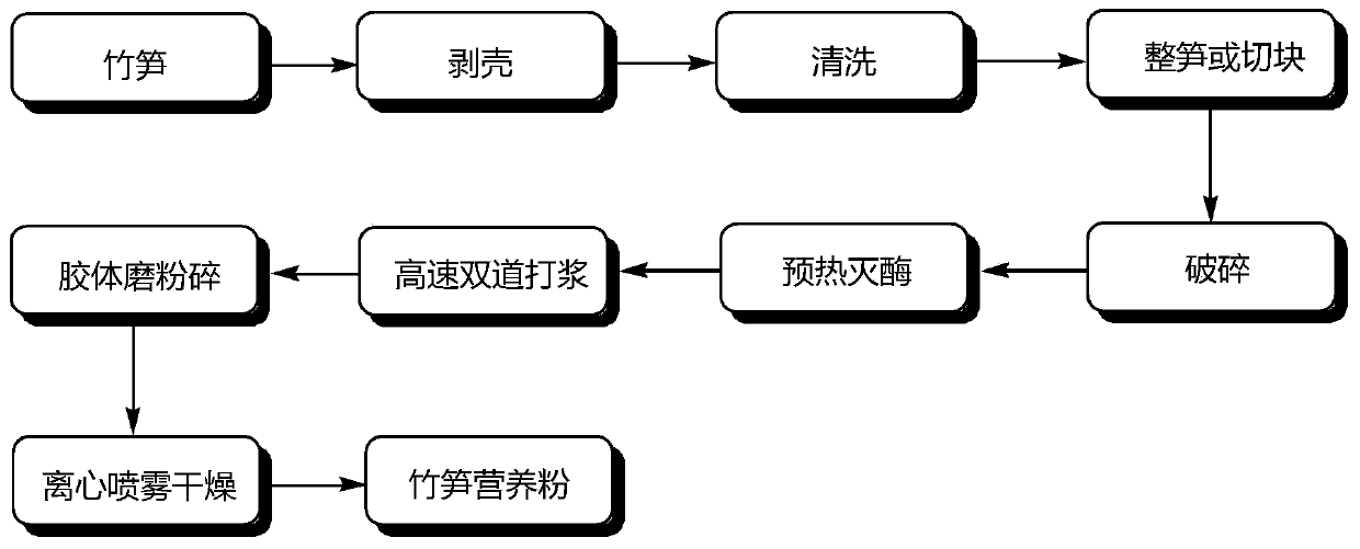 Preparation method for bamboo shoot nutrition powder