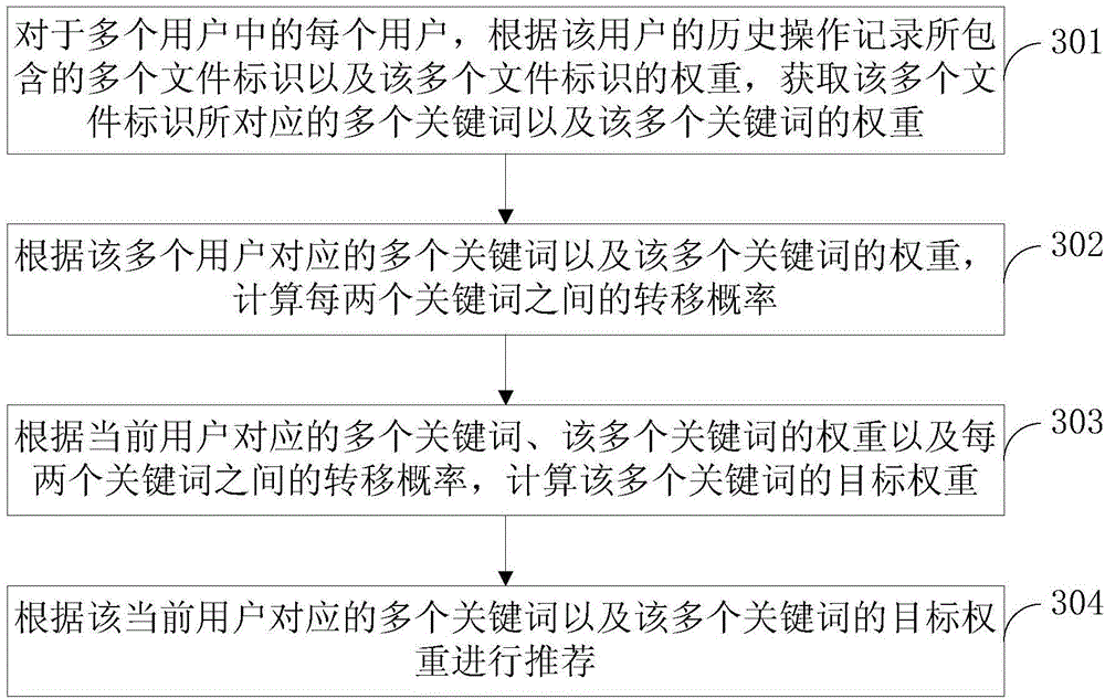 File recommendation method and apparatus