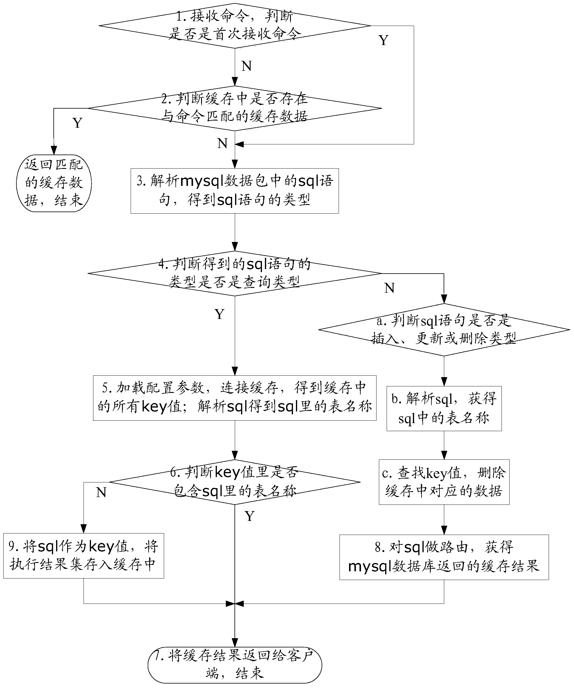 Cache processing method and system of distributed database