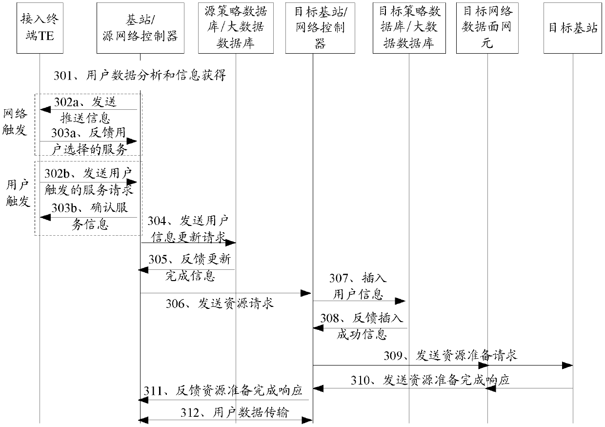 A method, system and network controller for network function customization