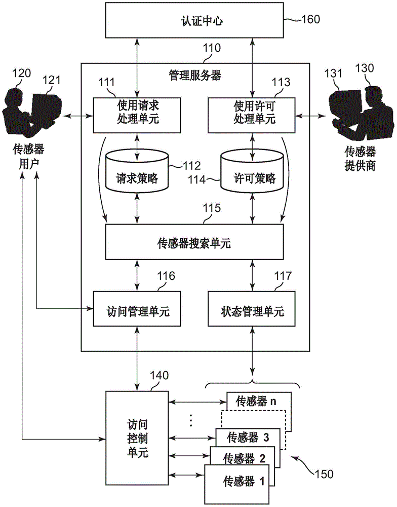 Sensor share control device, method, and computer program