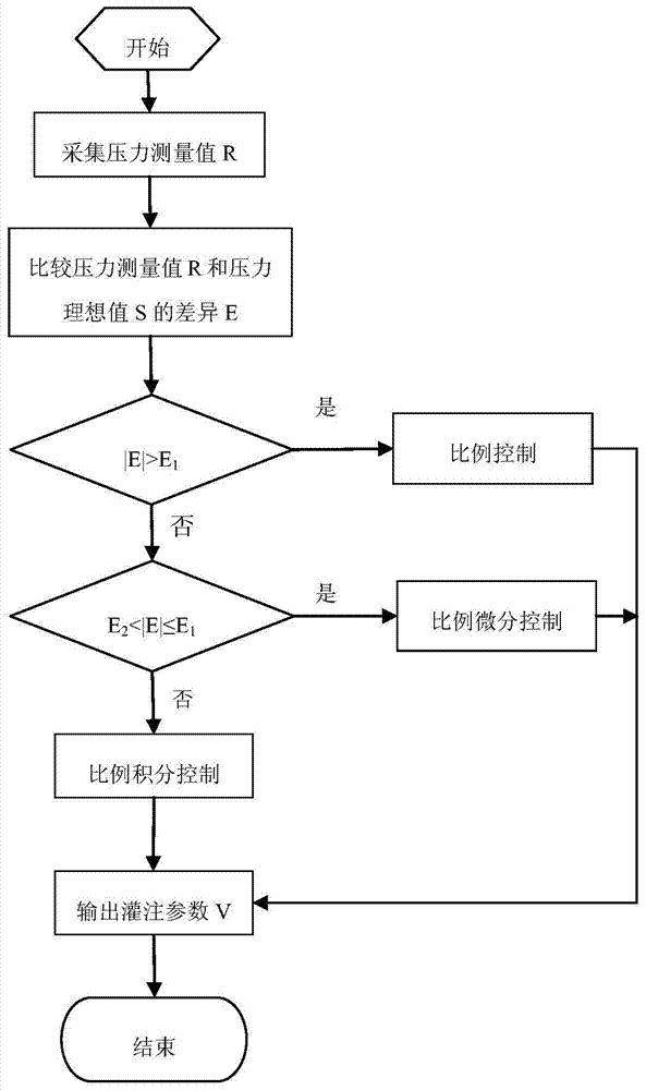 Perfusion control method and perfusion control device