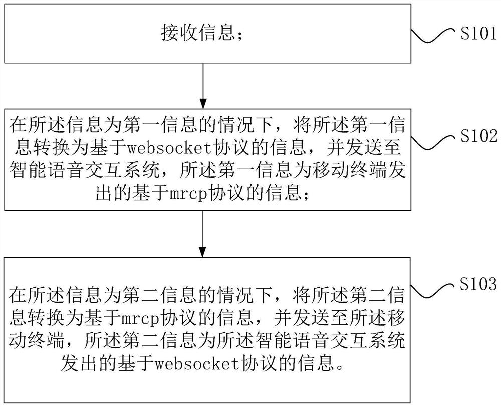 Voice processing method and device, computer readable storage medium and processor