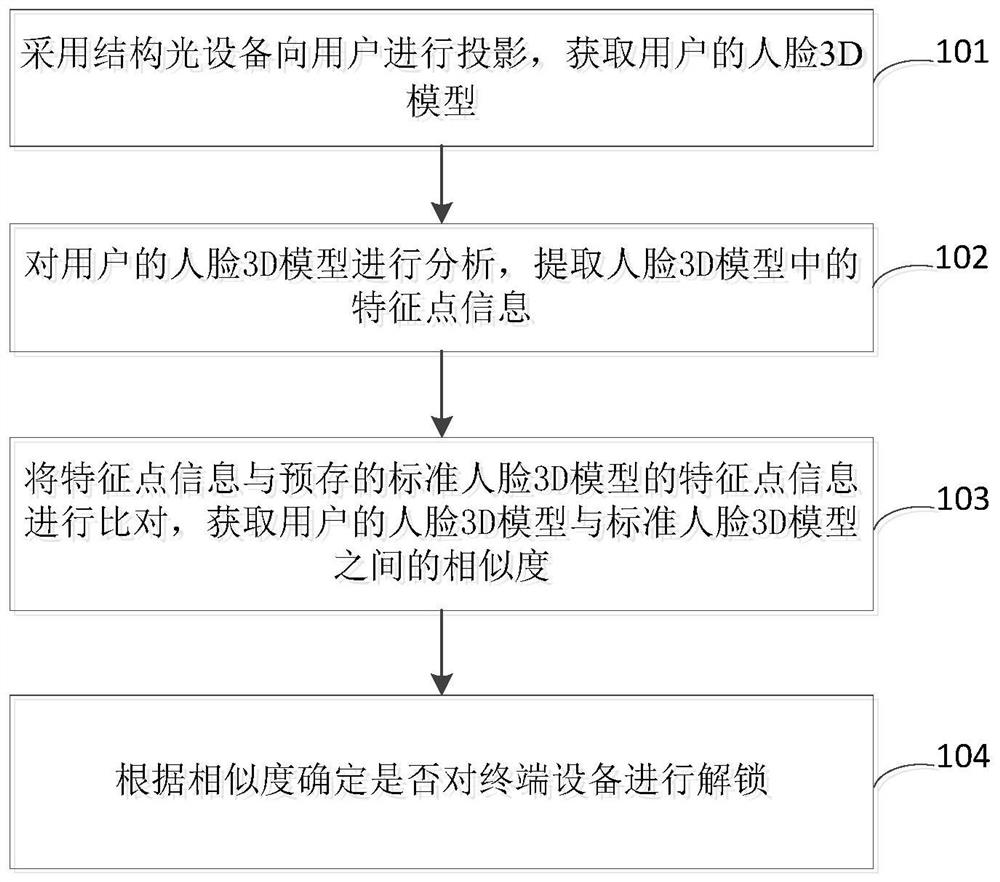 Terminal equipment unlocking method and device, and terminal equipment