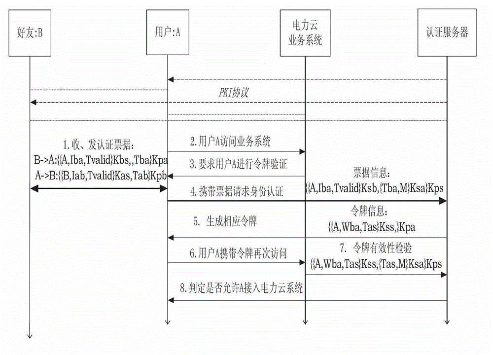 Uniform identity authentication method based on social characteristics in power cloud system