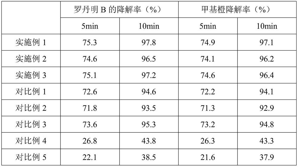 Composite photocatalyst for treating organic pollutants in wastewater as well as preparation method and application of composite photocatalyst