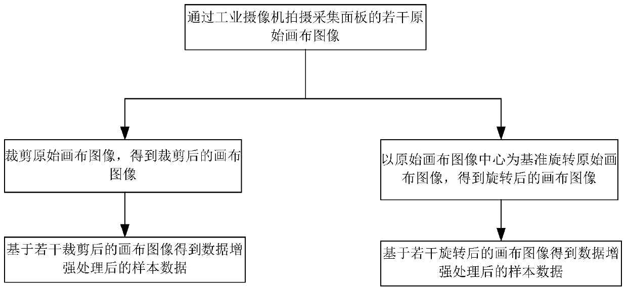 Data enhancement method and system for solving problem of sample imbalance