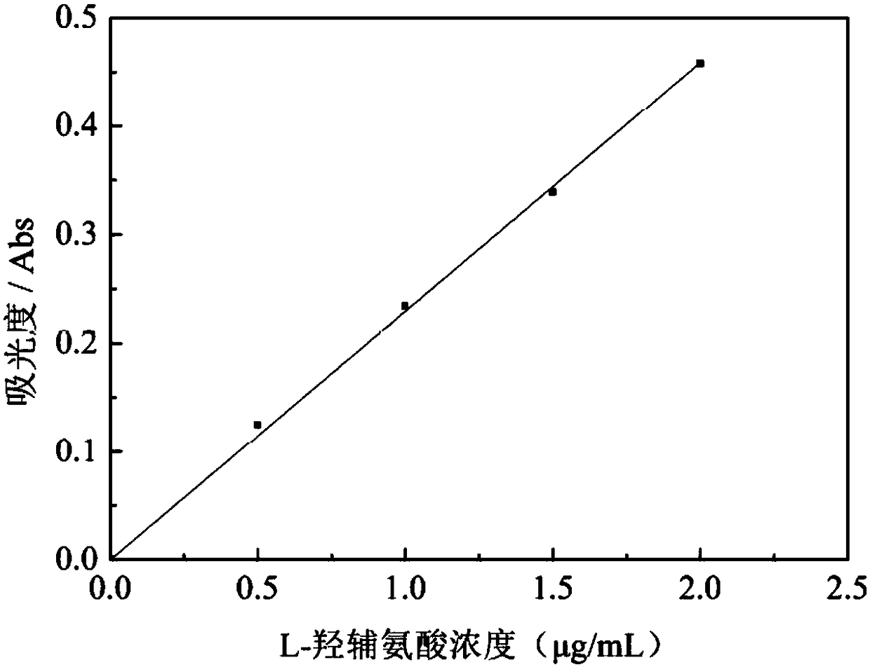 A method for rapid detection of hydroxyproline content in milk and dairy products