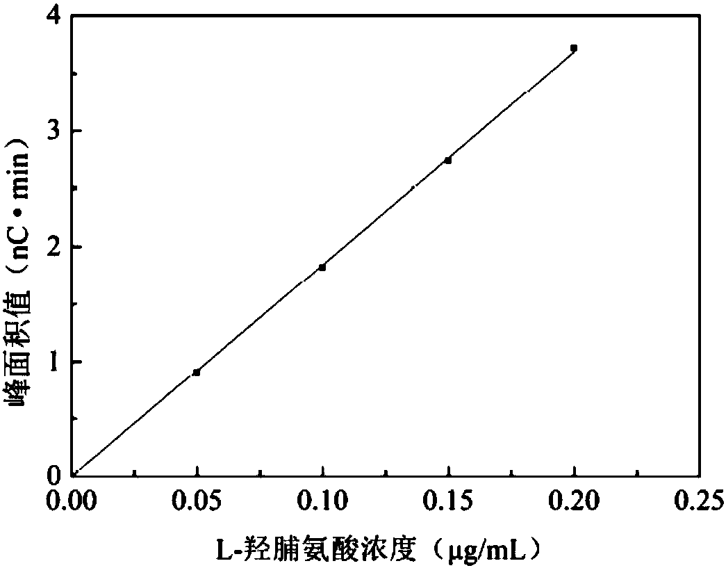 A method for rapid detection of hydroxyproline content in milk and dairy products