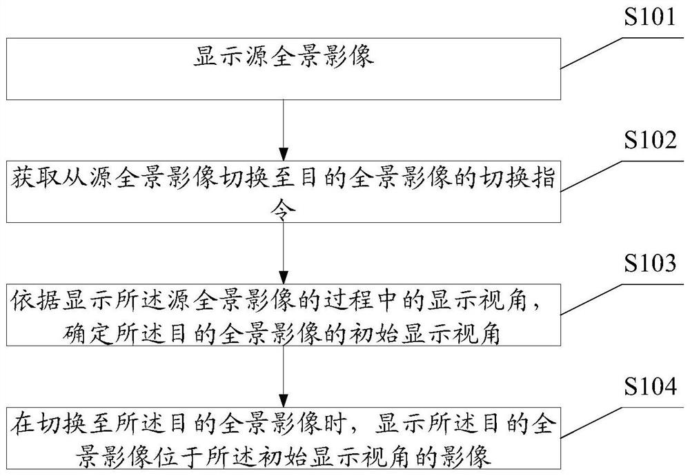 Display method and electronic device