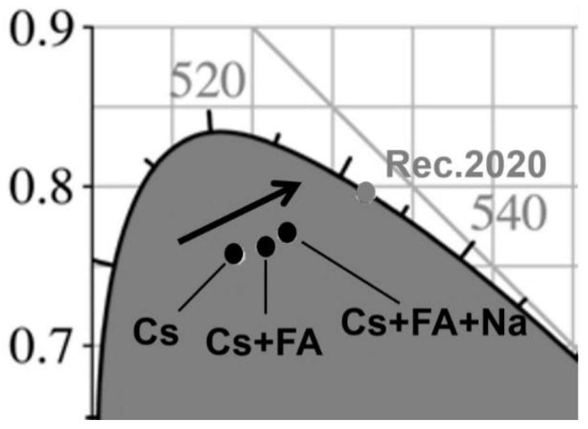 A method based on room temperature abx  <sub>n</sub> the y  <sub>3-n</sub> Ligand regulation method and application of perovskite nanoparticles