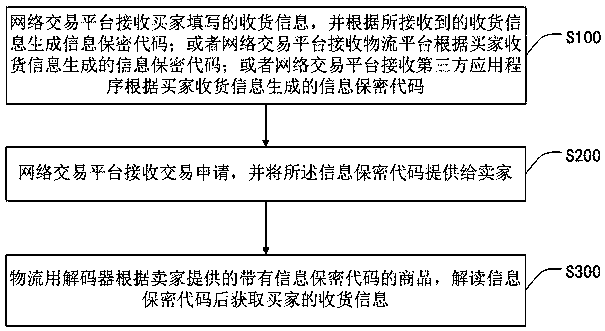 Buyer receiving information confidentiality method and system, storage medium and confidentiality processing method