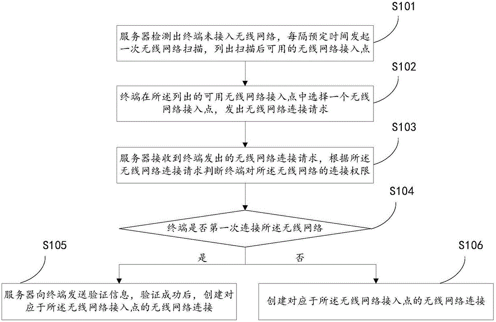 Secure network connecting method and system