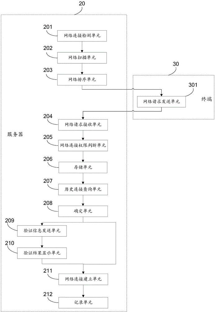 Secure network connecting method and system