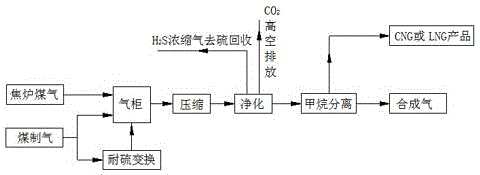 Method used for producing synthesis gas from coke oven gas and coal gas