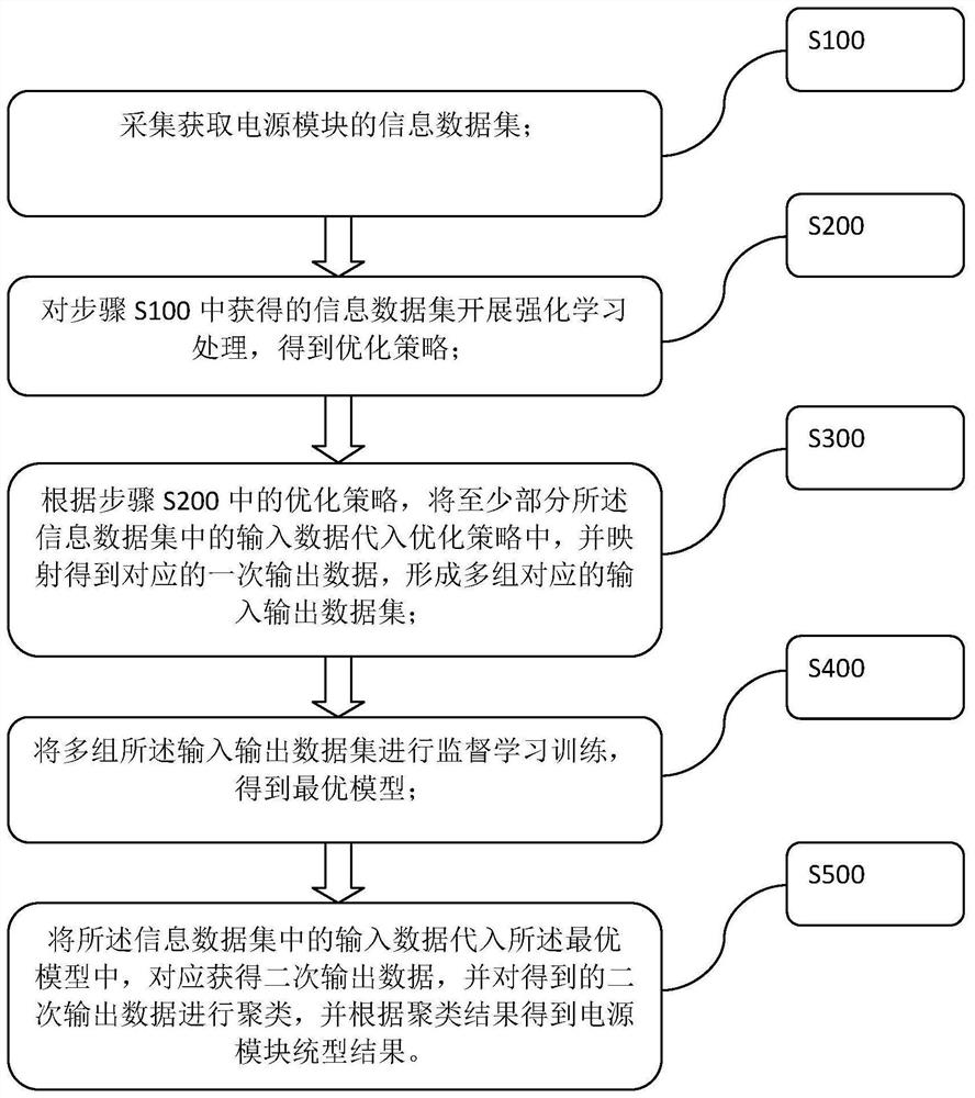 Intelligent unification method of power supply module