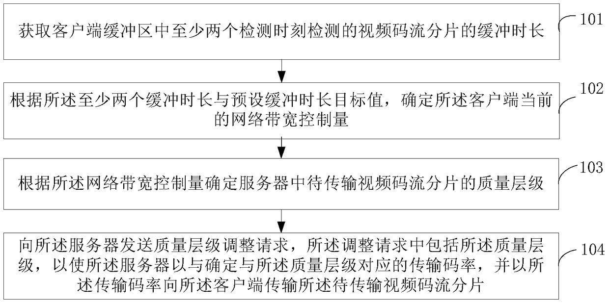 Video quality control method and device