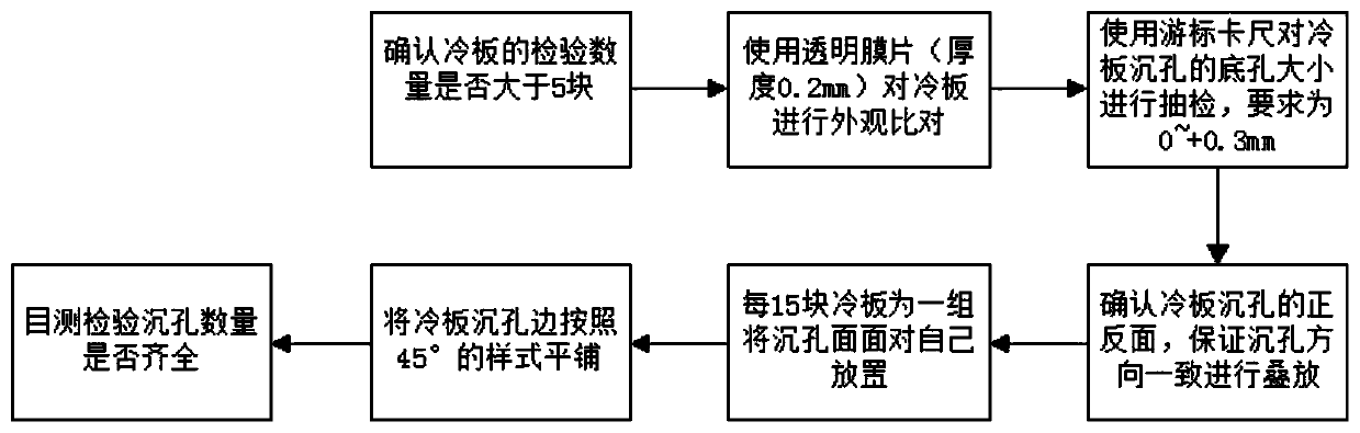 Cold plate inspection method