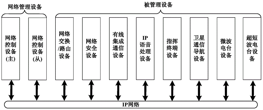 An integrated system of command and communication network based on ip