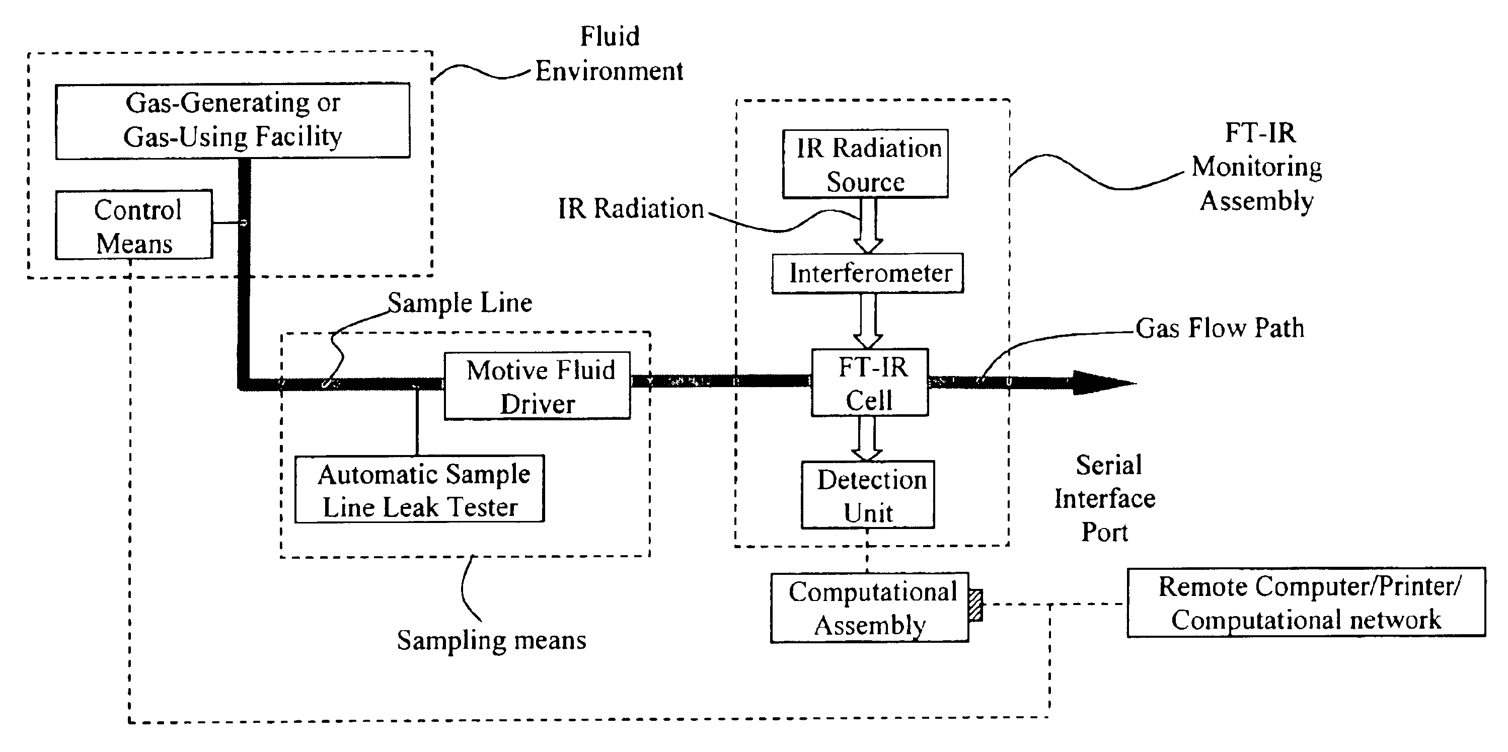 Fourier transform infrared (FTIR) spectrometric toxic gas monitoring system, and method of detecting toxic gas species in a fluid environment containing or susceptible to the presence of such toxic gas species