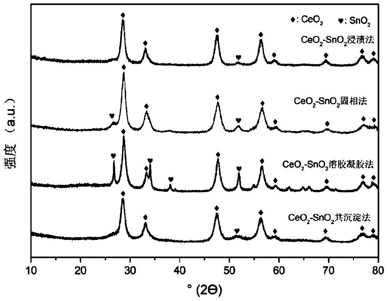 CeO2-SnO2 compound oxide catalyst and production method and application thereof