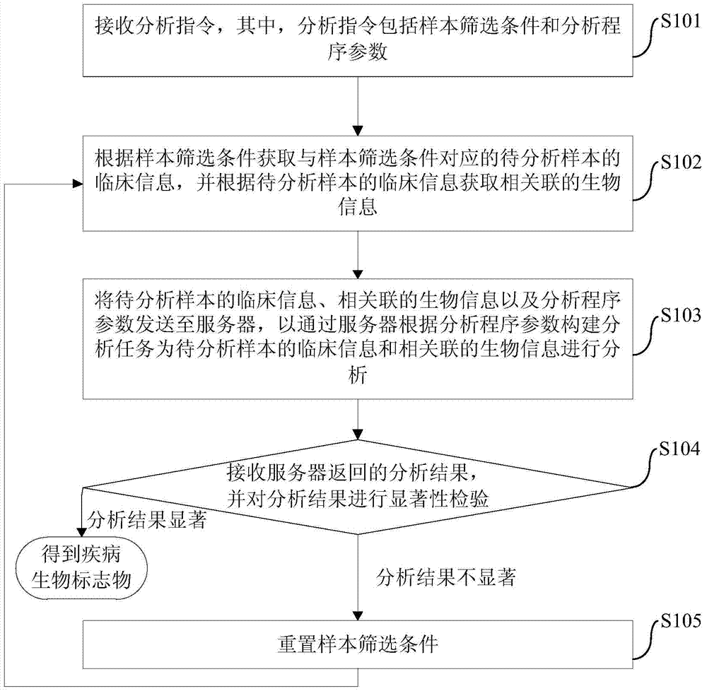 Screening and analysis method, platform, server and system for disease biomarkers