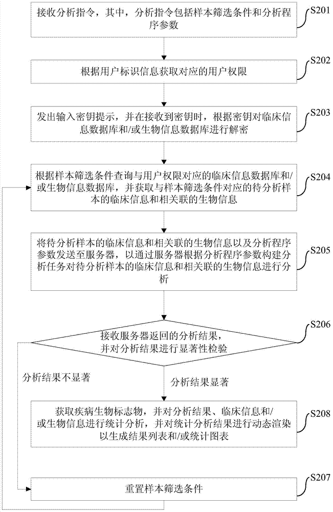 Screening and analysis method, platform, server and system for disease biomarkers