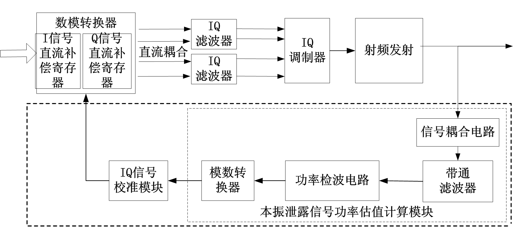 Method and device for IQ (intelligence quotient) signal real-time calibration