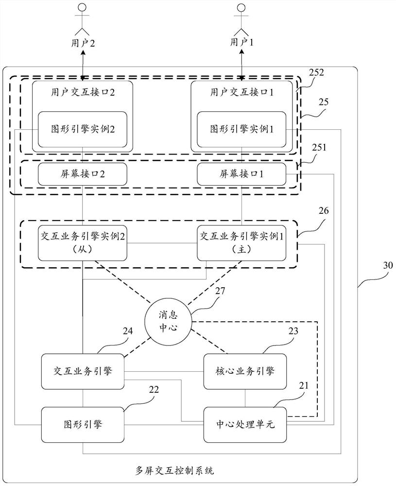 Multi-screen interaction control method and system and electronic equipment