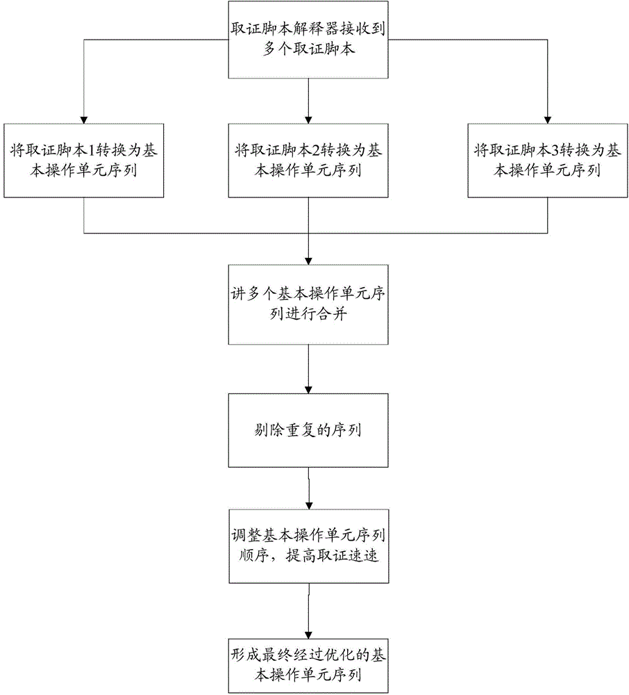 Method and system for achieving synergic forensic analysis on remote forensic target terminal