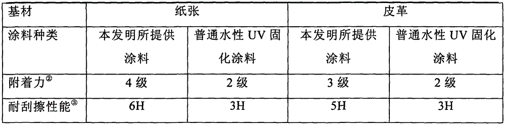 Scratch-resistant waterborne UV curing coating and preparation method thereof