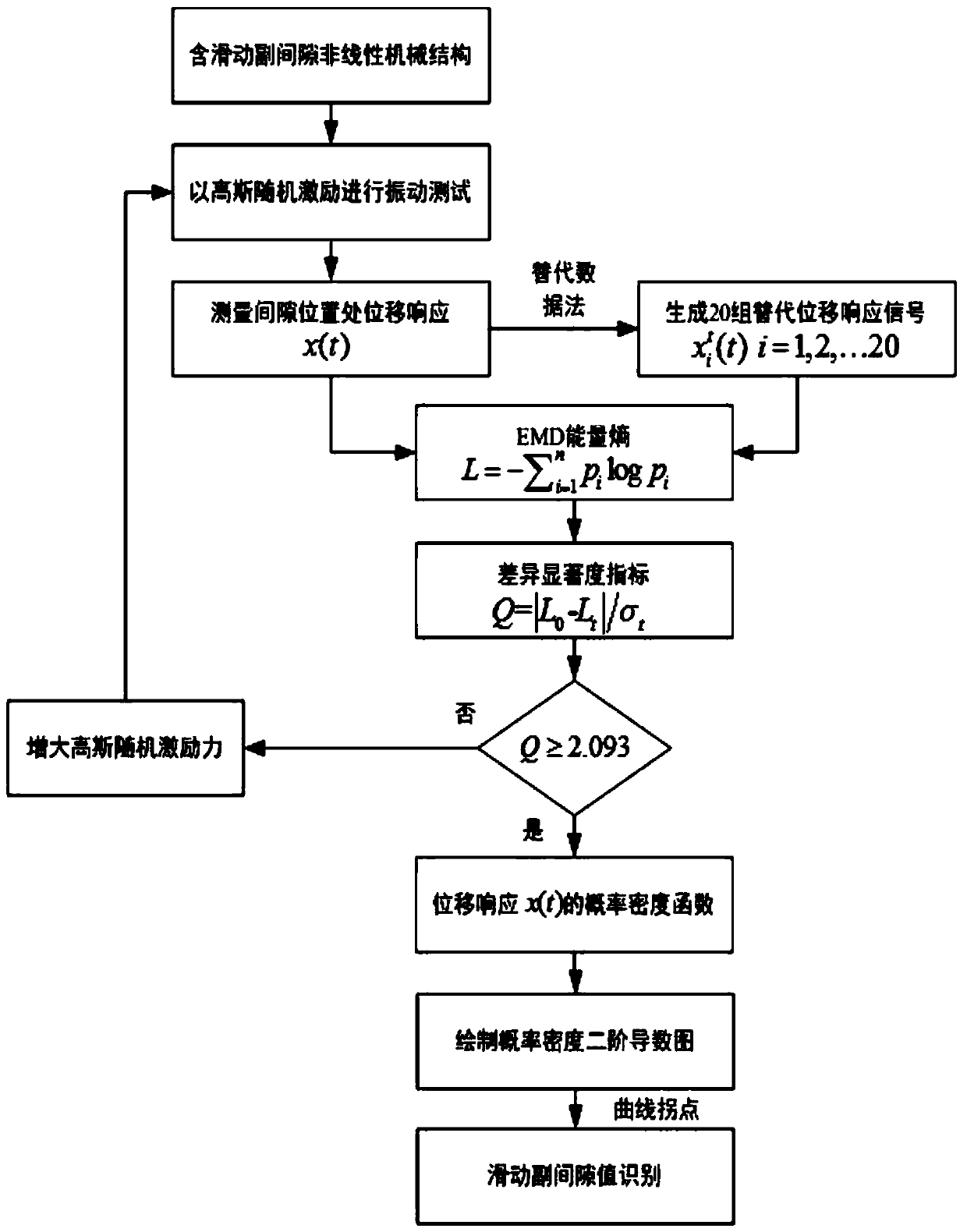 Sliding pair gap value rapid identification method combined with nonlinear detection