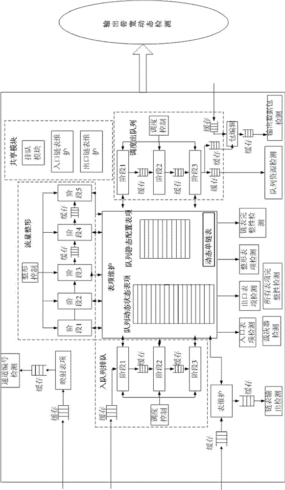 Method and system for verifying register transfer level (RTL) of Ethernet exchange chip queue manager