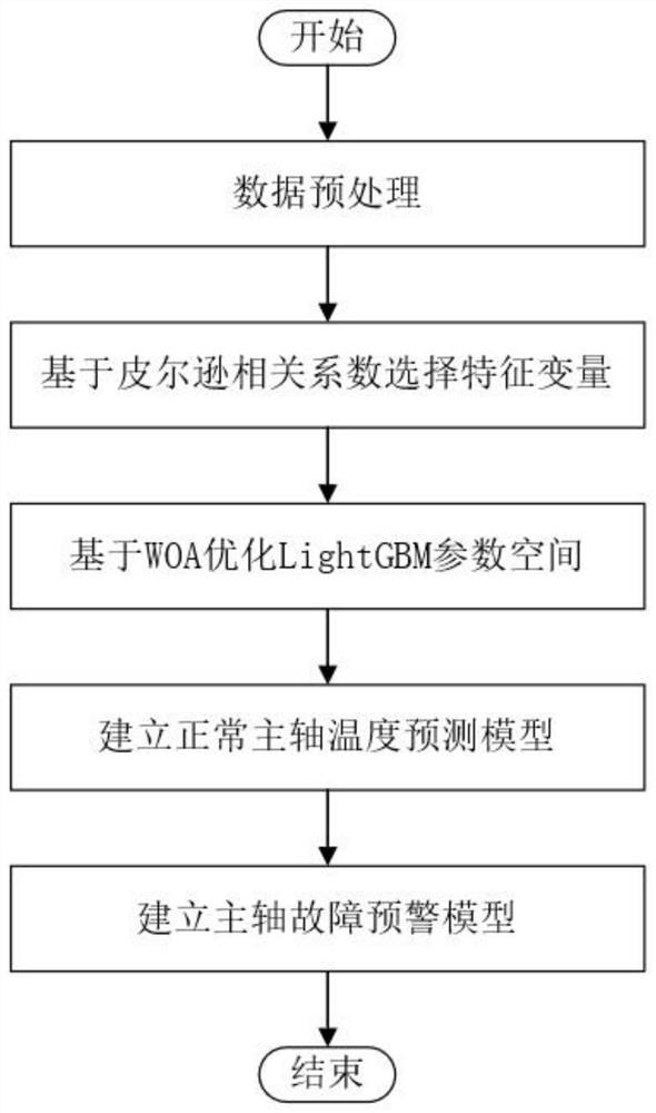 Fault early warning method for double-fed fan main shaft