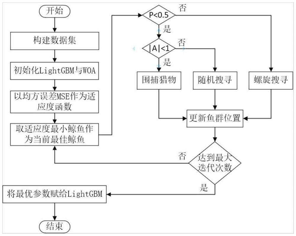 Fault early warning method for double-fed fan main shaft