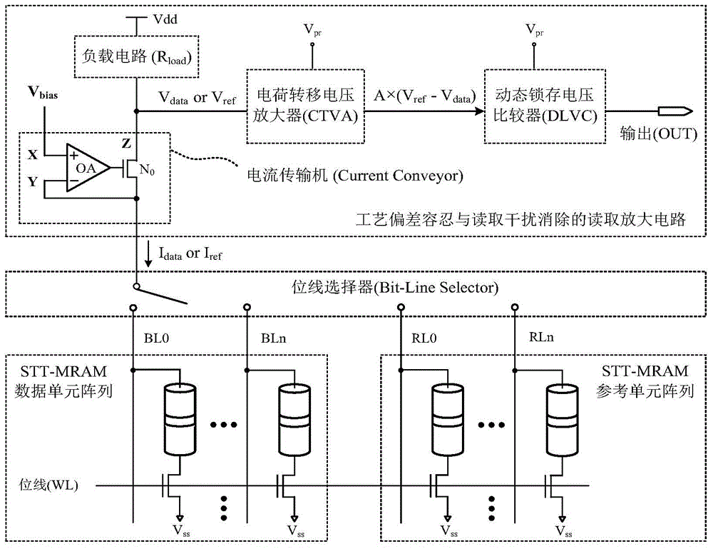 Process deviation tolerating and reading interference eliminating reading amplifying circuit