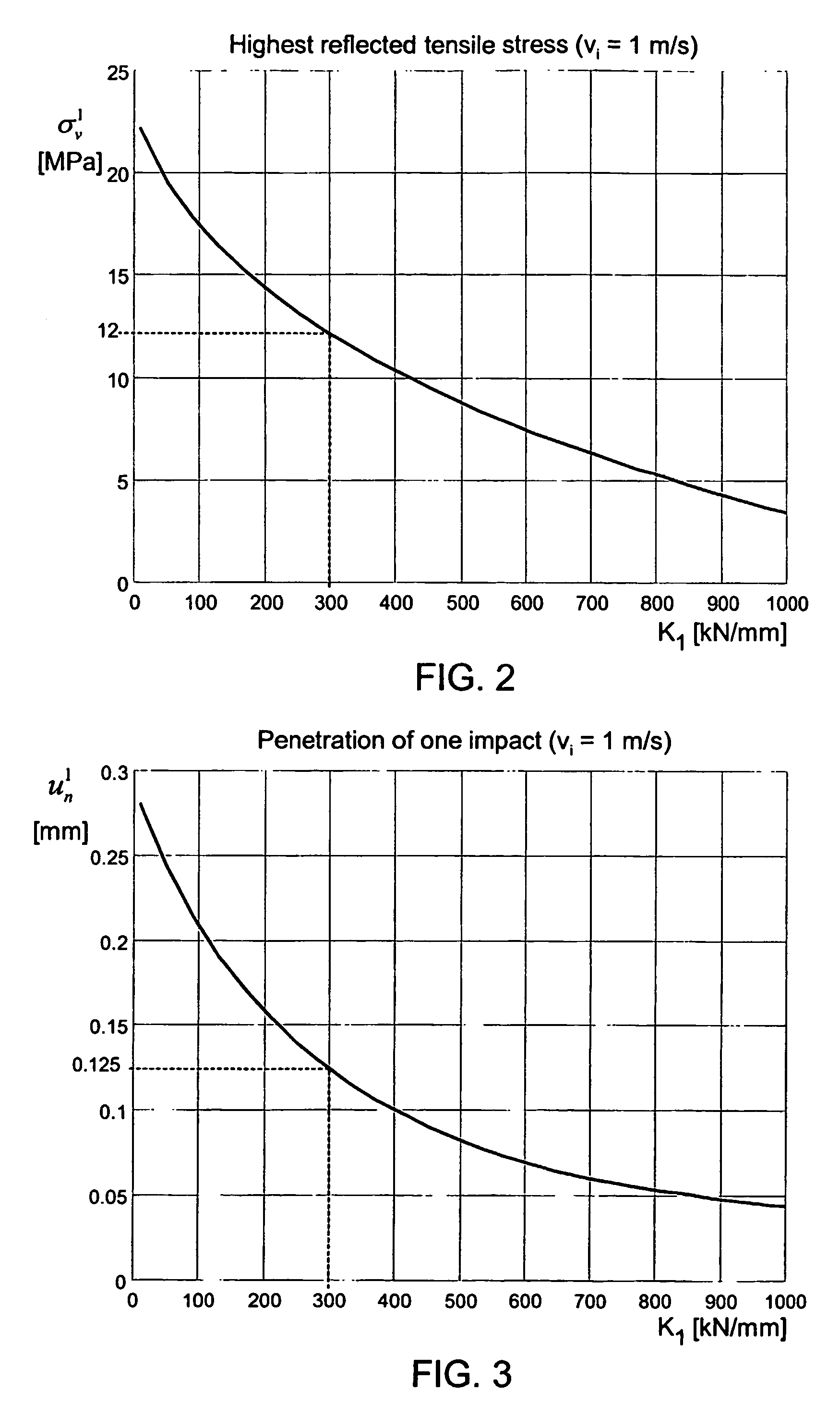 Method and arrangement of controlling of percussive drilling based on the stress level determined from the measured feed rate