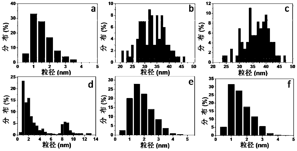 A kind of preparation method and application of carbon dot/gold composite nanoparticle