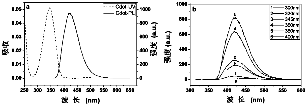 A kind of preparation method and application of carbon dot/gold composite nanoparticle