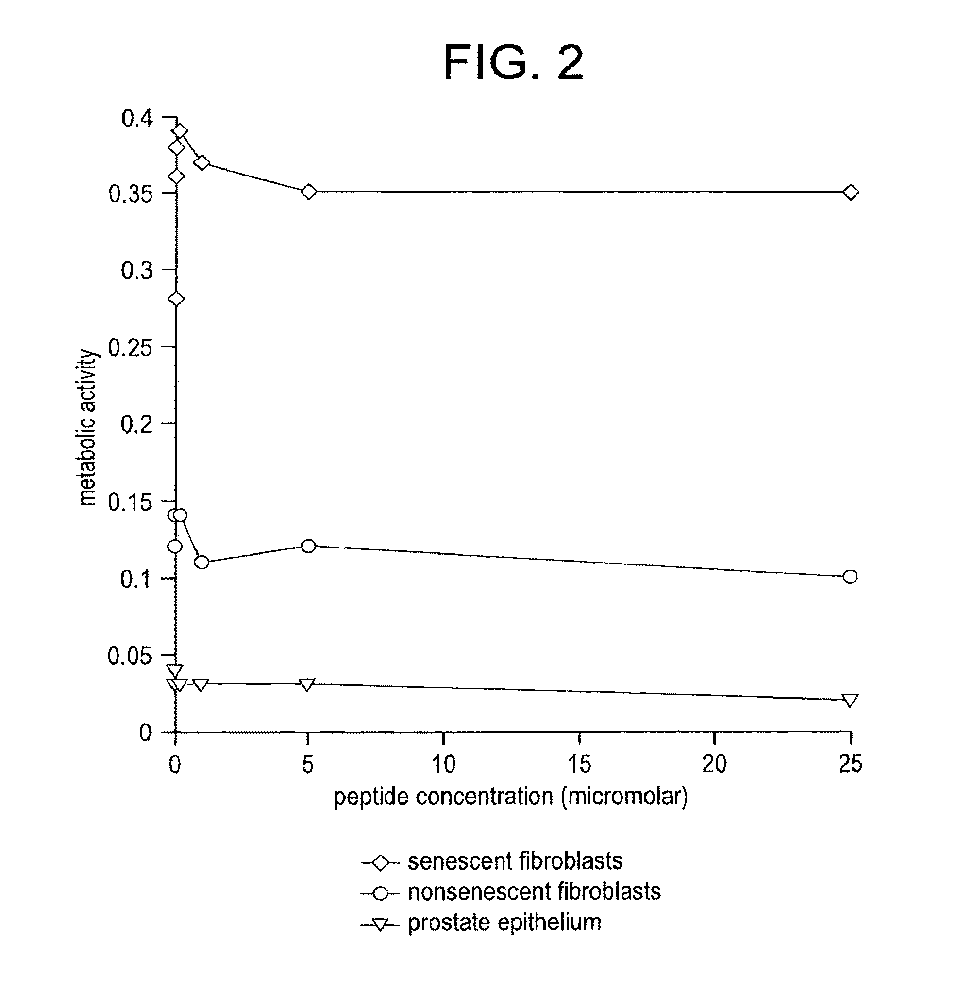 Compositions and methods for detecting or eliminating senescent cells to diagnose or treat disease
