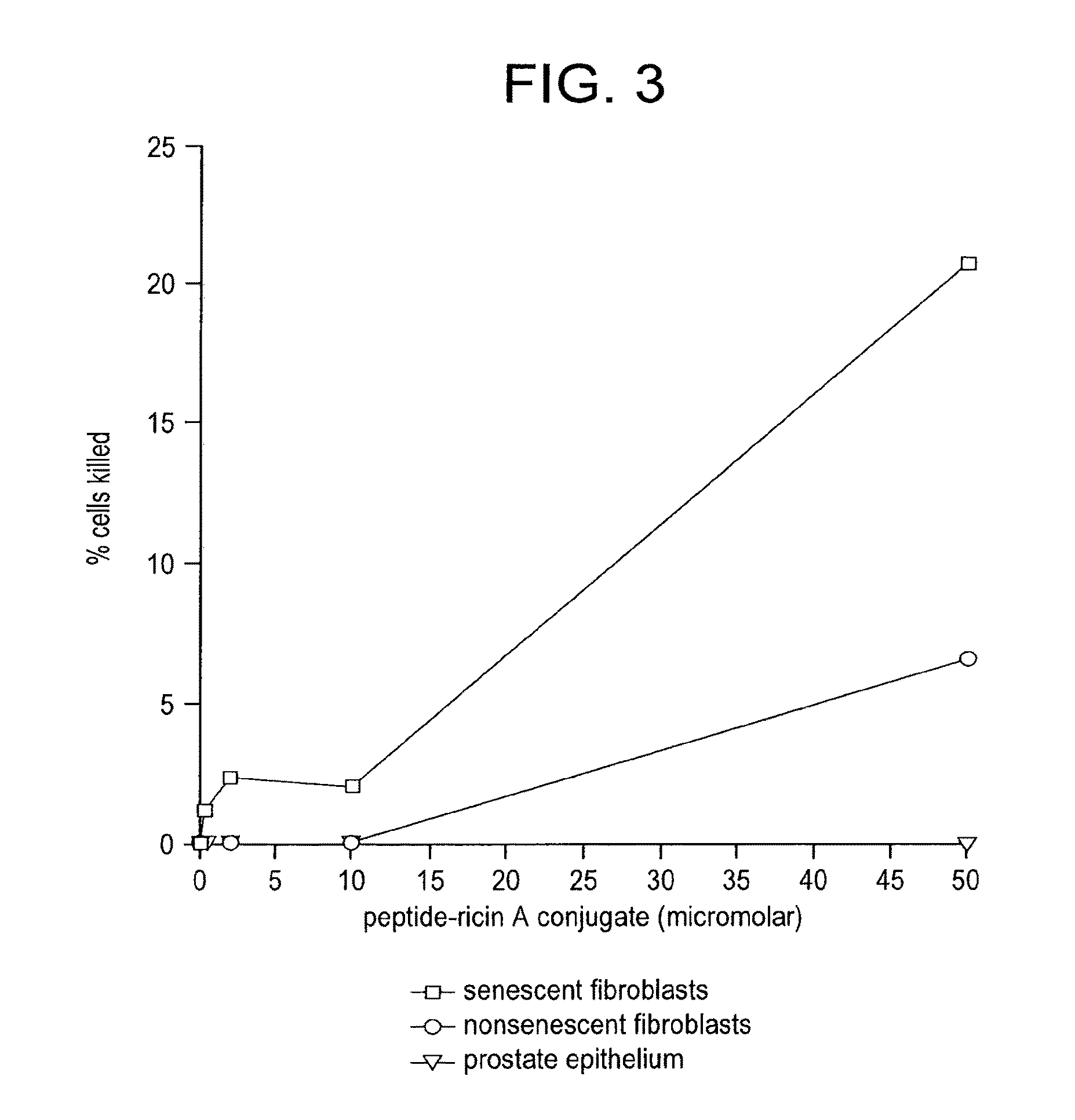 Compositions and methods for detecting or eliminating senescent cells to diagnose or treat disease