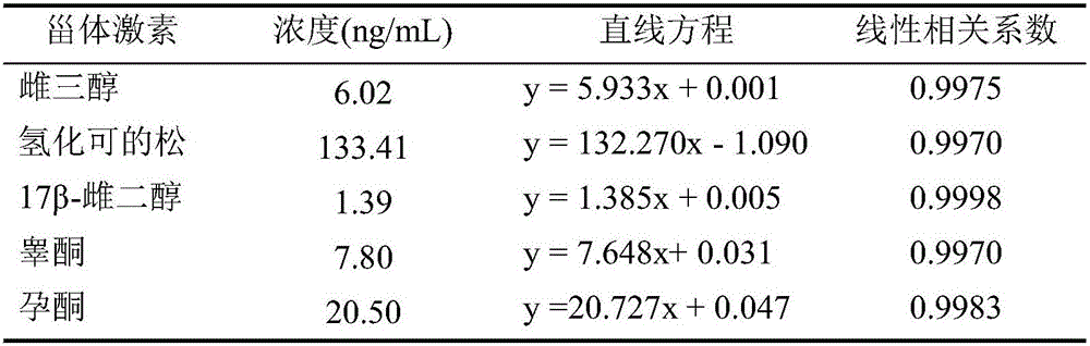 Method for rapidly detecting urine steroid hormone by adopting immunochemiluminometric assay