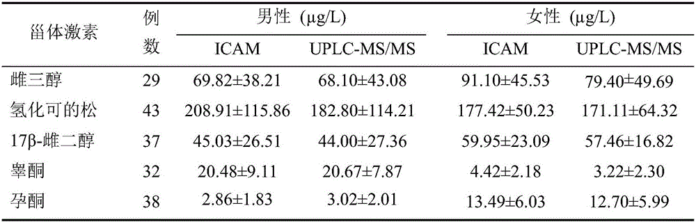 Method for rapidly detecting urine steroid hormone by adopting immunochemiluminometric assay