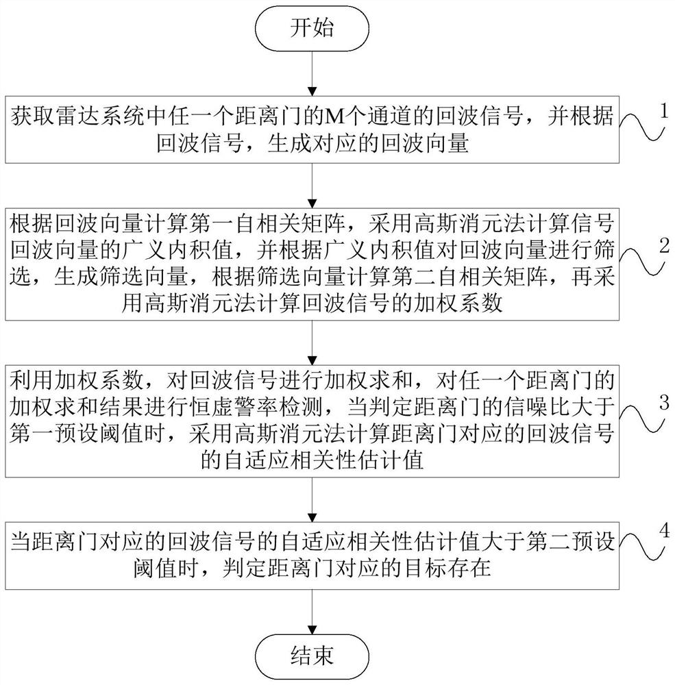 Realization Method of Adaptive Signal Processing Based on Gaussian Elimination