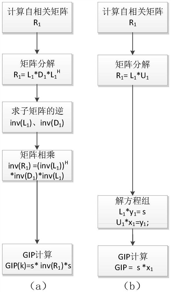 Realization Method of Adaptive Signal Processing Based on Gaussian Elimination