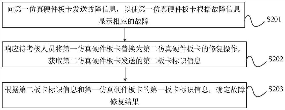 Equipment board card fault handling assessment method, device and system and storage medium