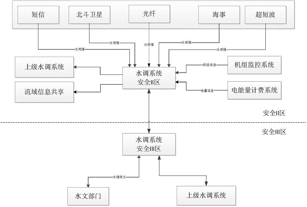Emulated data simulation method for reservoir operation automatic system