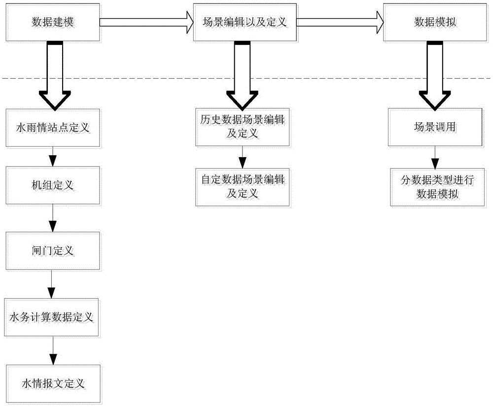 Emulated data simulation method for reservoir operation automatic system