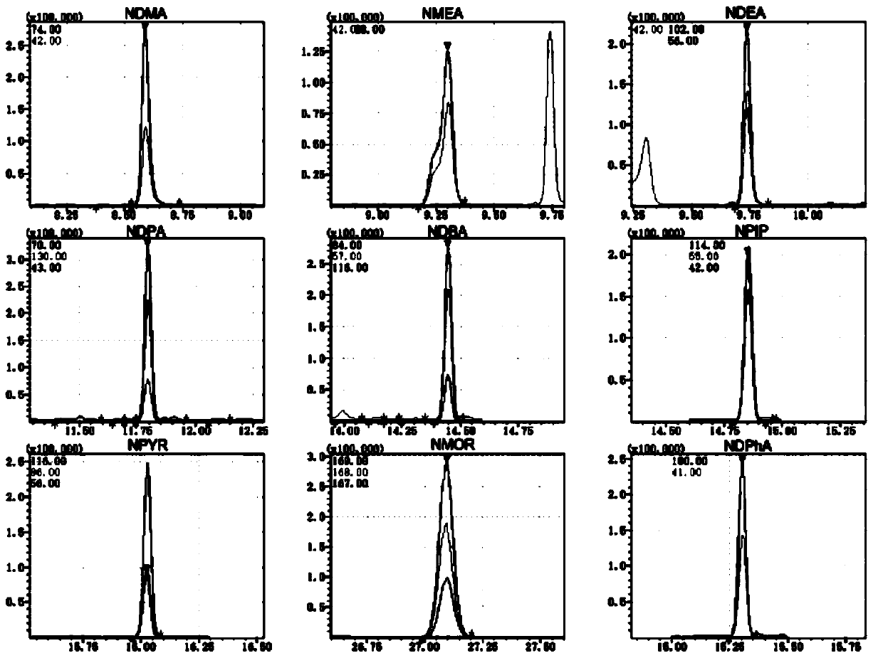 Method for determining content of volatile N-nitrosamine compound in plasma by gas chromatography-mass spectrometry