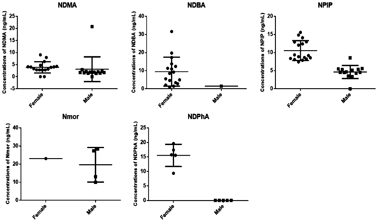 Method for determining content of volatile N-nitrosamine compound in plasma by gas chromatography-mass spectrometry